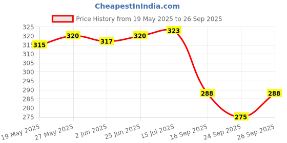 flipkart.com calibrel Men Slippers calibrel Price History Graph from 19 May 2025 to 26 Sep 2025
