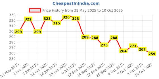 flipkart.com calibrel Men Slippers calibrel Price History Graph from 31 May 2025 to 10 Oct 2025
