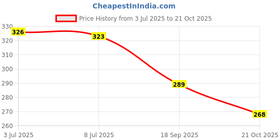 flipkart.com calibrel Men Slippers calibrel Price History Graph from 3 Jul 2025 to 21 Oct 2025