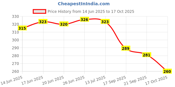 flipkart.com calibrel Men Slippers calibrel Price History Graph from 14 Jun 2025 to 17 Oct 2025