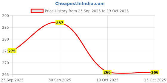 flipkart.com calibrel Men Slippers calibrel Price History Graph from 23 Sep 2025 to 13 Oct 2025