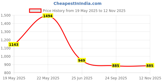 flipkart.com pigeon Calida Deluxe 3 L Induction Bottom Pressure Cooker pigeon Price History Graph from 19 May 2025 to 12 Nov 2025