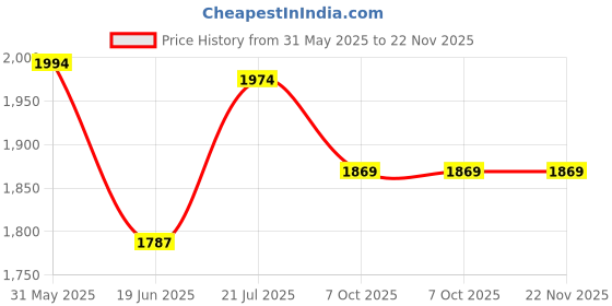 flipkart.com pigeon Calida Deluxe 5 L Induction Bottom Pressure Cooker pigeon Price History Graph from 31 May 2025 to 22 Nov 2025