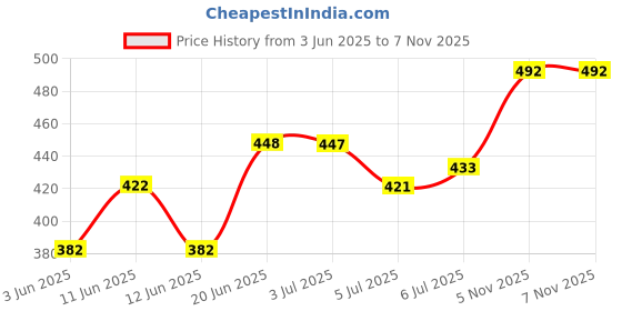flipkart.com caligostle Men Self Design White Track Pants caligostle Price History Graph from 3 Jun 2025 to 7 Nov 2025