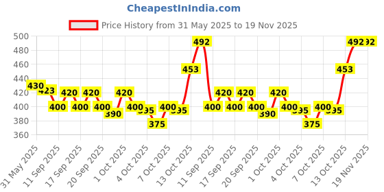flipkart.com caligostle Men Self Design White Track Pants caligostle Price History Graph from 31 May 2025 to 19 Nov 2025