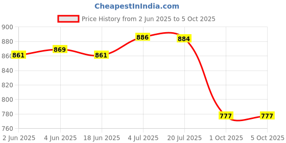flipkart.com caligostle Self Design Men Track Suit caligostle Price History Graph from 2 Jun 2025 to 5 Oct 2025
