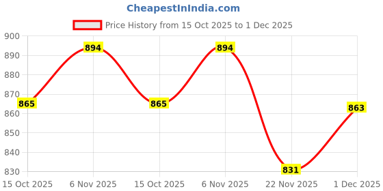 flipkart.com caligostle Self Design Men Track Suit caligostle Price History Graph from 15 Oct 2025 to 1 Dec 2025