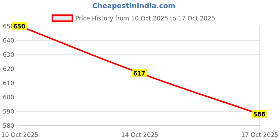 flipkart.com calimate Heavy Duty Gas Toaster | Double Grill Sandwich Maker for Home & Outdoor Cooking” Toast calimate Price History Graph from 10 Oct 2025 to 16 Oct 2025