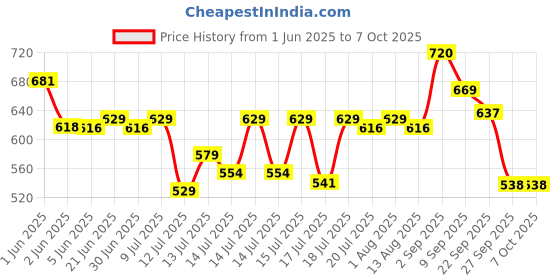 flipkart.com calimate jumbo gas toaster Toast (Black) 0 W Pop Up Toaster calimate Price History Graph from 1 Jun 2025 to 6 Oct 2025