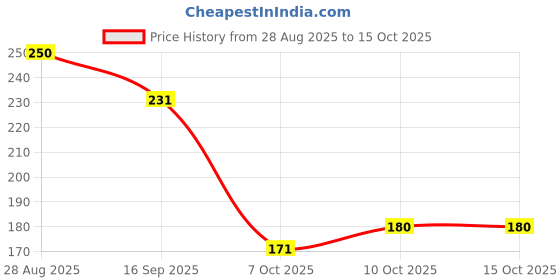 flipkart.com calintro Gentle Tulsi, Touch of Lotion Foaming Hand Wash Hand Wash calintro Price History Graph from 28 Aug 2025 to 14 Oct 2025