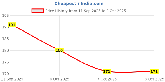 flipkart.com calintro Refill Antibacterial germ-protect | Advanced Disinfection Handwash Hand Wash calintro Price History Graph from 11 Sep 2025 to 8 Oct 2025