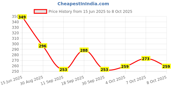 flipkart.com calintro Refreshing Lemon, Touch of Lotion Foaming Hand Wash 10L Hand Wash calintro Price History Graph from 15 Jun 2025 to 8 Oct 2025