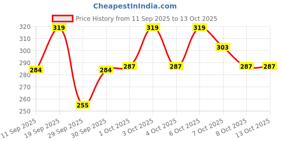 flipkart.com calintro Refreshing Orange, Touch of Lotion Foaming Hand Wash 10L Hand Wash calintro Price History Graph from 11 Sep 2025 to 13 Oct 2025
