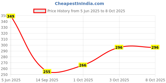 flipkart.com calintro Refreshing Tulsi, Touch of Lotion Foaming Hand Wash 10L Hand Wash calintro Price History Graph from 5 Jun 2025 to 8 Oct 2025