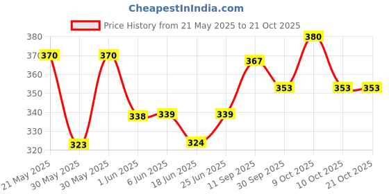 flipkart.com dunic Caliper Brake set Brake+Wire+Lever For Kids Bicycle Bicycle Brake Disk dunic Price History Graph from 21 May 2025 to 21 Oct 2025