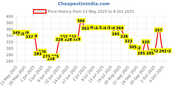 flipkart.com de venta Caliper Machine 2pcs Set Bicycle Brake Disk de venta Price History Graph from 13 May 2025 to 8 Oct 2025