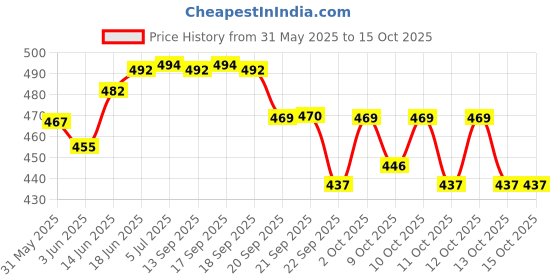 flipkart.com nsv Caliper Machine 2pcs Set With 2 Extra Bicycle Disc Braking Pads For MTB Mountain Bicycle Brake Disk nsv Price History Graph from 31 May 2025 to 14 Oct 2025