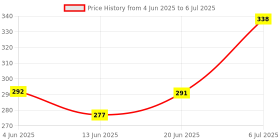 flipkart.com nsv Caliper Machine 2pcs Set With 7 Color Safety Light Bicycle Brake Disk nsv Price History Graph from 4 Jun 2025 to 6 Jul 2025