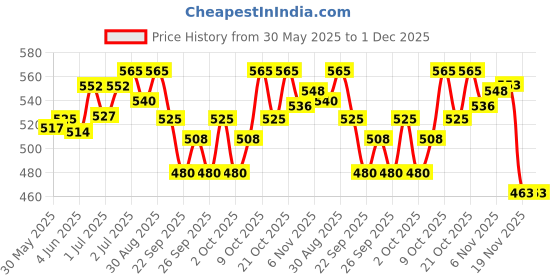 flipkart.com calistreet workout 1 kg Climbing Chalk calistreet workout Price History Graph from 30 May 2025 to 30 Nov 2025