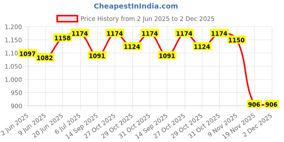 flipkart.com calistreet workout 2 kg Climbing Chalk calistreet workout Price History Graph from 2 Jun 2025 to 1 Dec 2025
