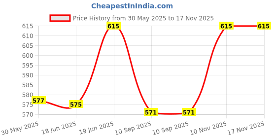 flipkart.com calistreet workout 220 g Climbing Chalk calistreet workout Price History Graph from 30 May 2025 to 16 Nov 2025