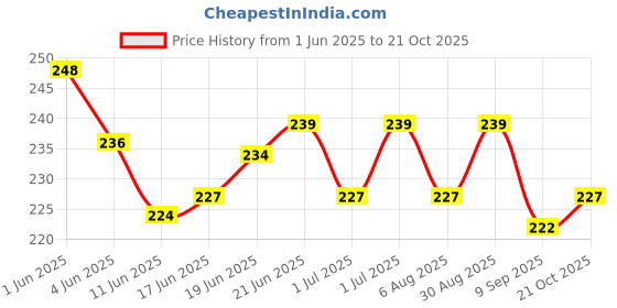 flipkart.com calistreet workout 220 g Climbing Chalk calistreet workout Price History Graph from 1 Jun 2025 to 21 Oct 2025