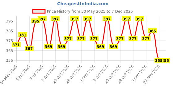 flipkart.com calistreet workout 230 g Climbing Chalk calistreet workout Price History Graph from 30 May 2025 to 7 Dec 2025