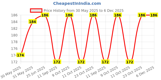flipkart.com calistreet workout 85 g Climbing Chalk calistreet workout Price History Graph from 30 May 2025 to 5 Dec 2025