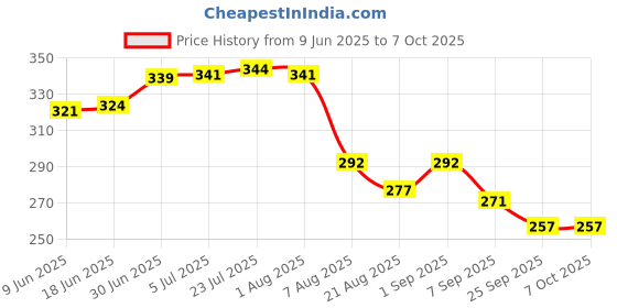 flipkart.com calix Dual Push Flush Button Toilet Water Tank Flushing Replaceable Round Button Flush Tank Lever calix Price History Graph from 9 Jun 2025 to 6 Oct 2025