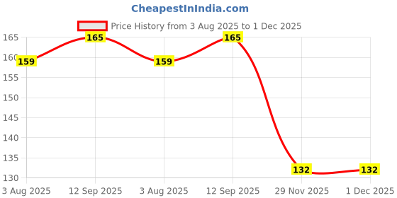 flipkart.com calix herbal Under Eye Cream For Dark Circles, Puffiness & Wrinkles calix herbal Price History Graph from 3 Aug 2025 to 1 Dec 2025