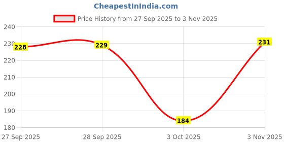 flipkart.com CALIXTO Lapel Pins for Men Blazer, Formal Suits,Sherwani Modern & Traditional Brooch Price History Graph from 27 Sep 2025 to 3 Nov 2025