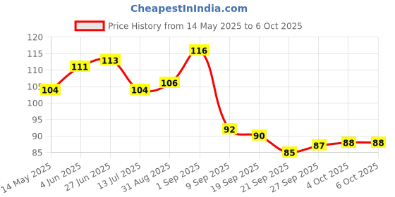 flipkart.com calixto Single Layer Bow Tie For Men and Boys Solid Black Color Reflex Bow calixto Price History Graph from 14 May 2025 to 6 Oct 2025