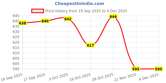 flipkart.com CALIXTO Y- Back Suspenders for Men Price History Graph from 19 Sep 2025 to 3 Dec 2025