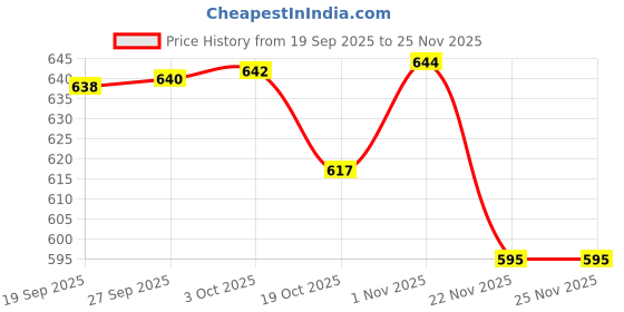 flipkart.com CALIXTO Y- Back Suspenders for Men Price History Graph from 19 Sep 2025 to 25 Nov 2025