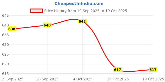 flipkart.com CALIXTO Y- Back Suspenders for Men Price History Graph from 19 Sep 2025 to 17 Oct 2025