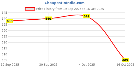 flipkart.com CALIXTO Y- Back Suspenders for Men Price History Graph from 19 Sep 2025 to 15 Oct 2025