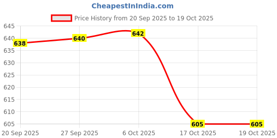 flipkart.com CALIXTO Y- Back Suspenders for Men Price History Graph from 20 Sep 2025 to 19 Oct 2025