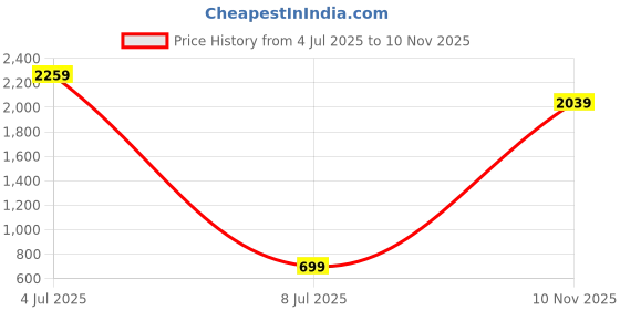 flipkart.com call it spring Casual Orange Clutch - Mini call it spring Price History Graph from 4 Jul 2025 to 10 Nov 2025