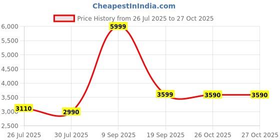 flipkart.com call it spring OPHELIAA Messenger Bag call it spring Price History Graph from 26 Jul 2025 to 27 Oct 2025