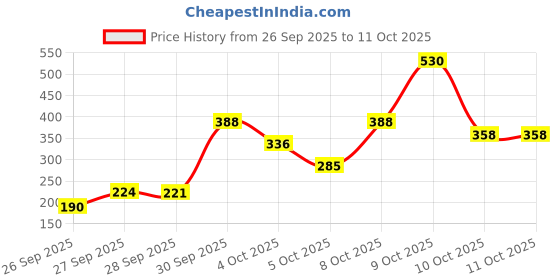 flipkart.com maybelline new york Call Me Colossal Bold Eye Kit -Kajal+Liner with Garnier Micellar Cleansing Water maybelline new york Price History Graph from 26 Sep 2025 to 10 Oct 2025