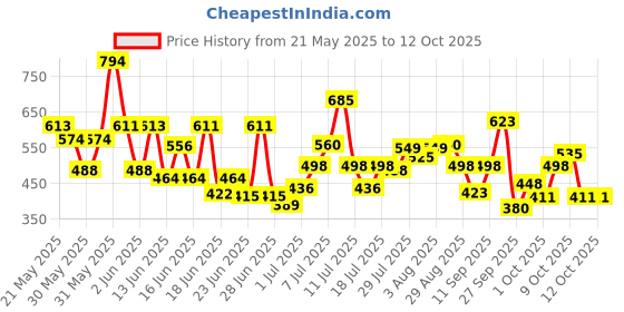 flipkart.com maybelline new york Call Me Colossal Kit - Mascara+ Kajal+ Bold Liner+ Micellar maybelline new york Price History Graph from 21 May 2025 to 12 Oct 2025