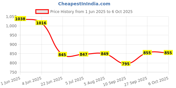 flipkart.com Call of Duty Black Ops 2 and Call of Duty Ghosts Top Two Game (Offline Only) (No DVD) (Regular) Price History Graph from 1 Jun 2025 to 6 Oct 2025