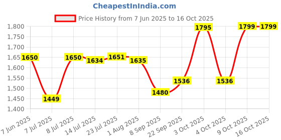 flipkart.com Call of Duty: Black Ops 4 Price History Graph from 7 Jun 2025 to 16 Oct 2025