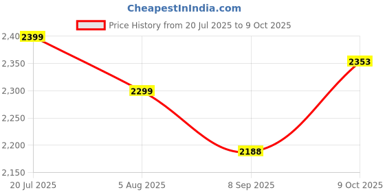 flipkart.com Call of Duty: Black Ops 4 Price History Graph from 20 Jul 2025 to 9 Oct 2025