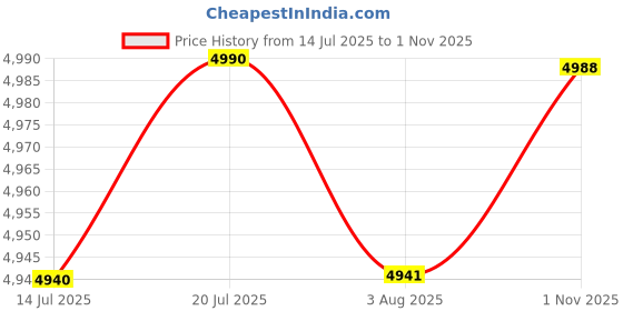 flipkart.com Call of Duty Black Ops 6 PS5 Game CD | Latest Release in PlayStation 5 Games | Action Shooter for PS5 | Must-Have in PS 5 Games Collection | Top-Rated PS5 Games | Best Value for Gamers of ps5 playstation games Price History Graph from 14 Jul 2025 to 1 Nov 2025