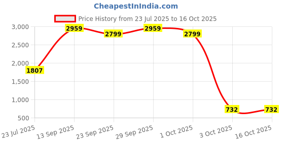 flipkart.com Call of Duty Black Ops Cold War Price History Graph from 23 Jul 2025 to 16 Oct 2025