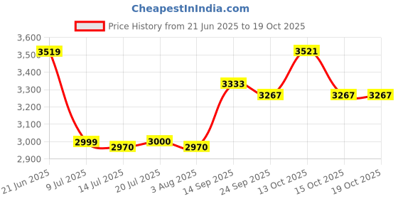 flipkart.com CALL OF DUTY BLACK OPS COLD WAR (COMPLETE EDITION) Price History Graph from 21 Jun 2025 to 17 Oct 2025
