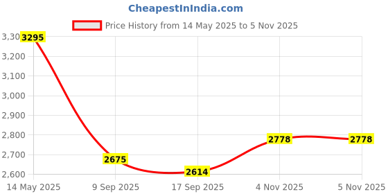 flipkart.com CALL OF DUTY BLACK OPS COLD WAR (GAME) Price History Graph from 14 May 2025 to 5 Nov 2025