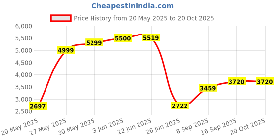 flipkart.com Call of Duty : Black Ops Cold War (PlayStation 5) Price History Graph from 20 May 2025 to 19 Oct 2025