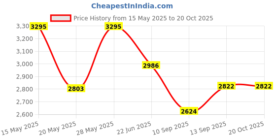 flipkart.com Call of Duty: Black Ops Cold War (PS4 (2020) Price History Graph from 15 May 2025 to 20 Oct 2025